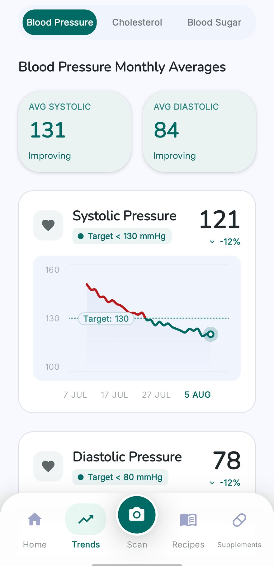 Blood pressure trends in Kairi, showing a monthly average of 131 and a falling systolic line